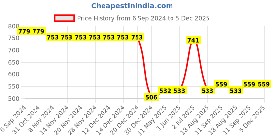 firstcry.com UCB Cotton Woven Knee Length Shorts with Bow and Frill Detailing - Yellow ucb Price History Graph from 6 Sep 2024 to 5 Dec 2025
