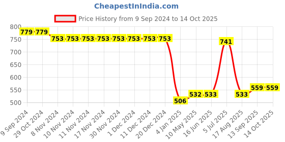 firstcry.com UCB Cotton Woven Knee Length Shorts with Bow and Frill Detailing - Yellow ucb Price History Graph from 9 Sep 2024 to 14 Oct 2025
