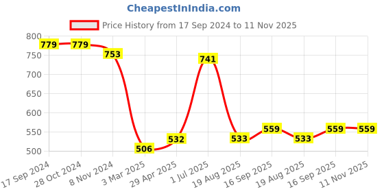 firstcry.com UCB Cotton Woven Knee Length Shorts with Bow and Frill Detailing - Yellow ucb Price History Graph from 17 Sep 2024 to 11 Nov 2025