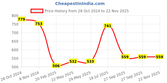 firstcry.com UCB Cotton Woven Knee Length Shorts with Bow and Frill Detailing - Yellow ucb Price History Graph from 28 Oct 2024 to 21 Nov 2025