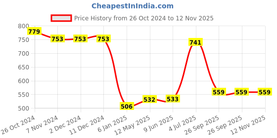 firstcry.com UCB Cotton Woven Knee Length Shorts with Bow and Frill Detailing - Yellow ucb Price History Graph from 26 Oct 2024 to 12 Nov 2025