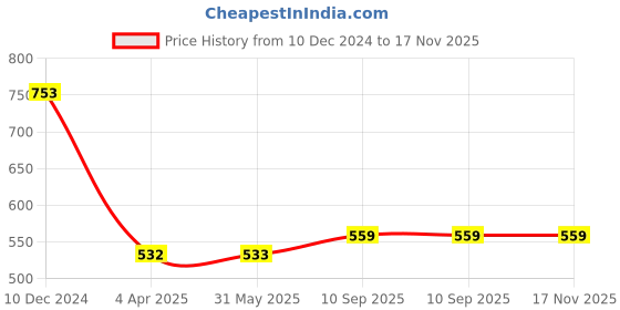 firstcry.com UCB Cotton Woven Knee Length Shorts with Bow and Frill Detailing - Yellow ucb Price History Graph from 10 Dec 2024 to 17 Nov 2025