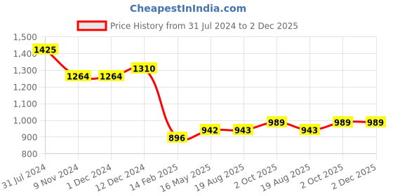 firstcry.com UCB Cotton Woven Knee Length Shorts with Side Pocket - Blue ucb Price History Graph from 31 Jul 2024 to 2 Dec 2025