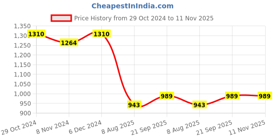 firstcry.com UCB Cotton Woven Knee Length Shorts with Side Pocket - Blue ucb Price History Graph from 29 Oct 2024 to 11 Nov 2025