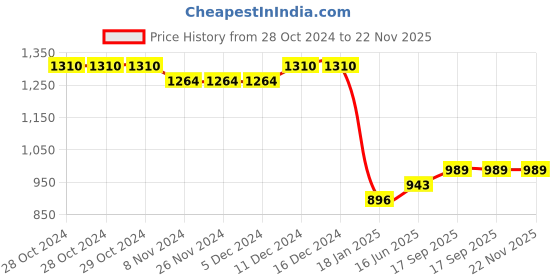 firstcry.com UCB Cotton Woven Knee Length Shorts with Side Pocket - Blue ucb Price History Graph from 28 Oct 2024 to 22 Nov 2025
