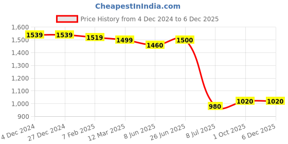 firstcry.com UCB Cotton Woven Knee Length Solid Color Shorts - Navy Blue ucb Price History Graph from 4 Dec 2024 to 5 Dec 2025