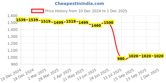 firstcry.com UCB Cotton Woven Knee Length Solid Color Shorts - Navy Blue ucb Price History Graph from 10 Dec 2024 to 30 Nov 2025
