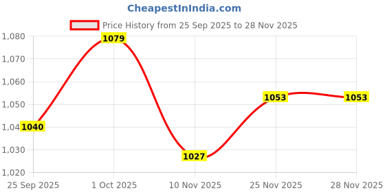 firstcry.com UCB Cotton Woven Knee Length Solid Colour Shorts - Black ucb Price History Graph from 25 Sep 2025 to 27 Nov 2025