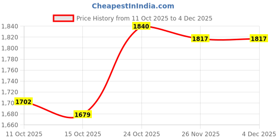 firstcry.com UCB Cotton Woven Knee Length Solid Colour Shorts - Blue ucb Price History Graph from 11 Oct 2025 to 3 Dec 2025