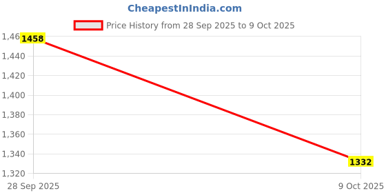 firstcry.com UCB Cotton Woven Knee Length Solid Colour Shorts - Blue ucb Price History Graph from 28 Sep 2025 to 9 Oct 2025