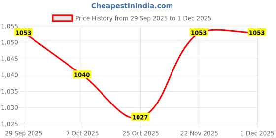 firstcry.com UCB Cotton Woven Knee Length Solid Colour Shorts - Light Green ucb Price History Graph from 29 Sep 2025 to 1 Dec 2025