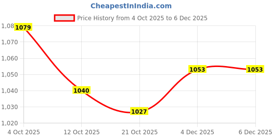 firstcry.com UCB Cotton Woven Knee Length Solid Colour Shorts - Light Green ucb Price History Graph from 4 Oct 2025 to 6 Dec 2025