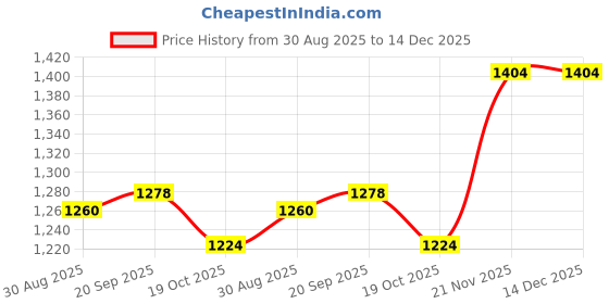 firstcry.com UCB Cotton Woven Knee Length Solid Coloured Shorts With Brand Embroidery - Beige ucb Price History Graph from 30 Aug 2025 to 14 Dec 2025