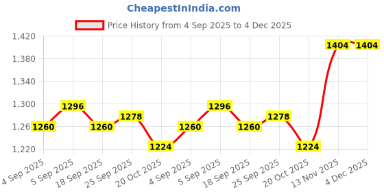 firstcry.com UCB Cotton Woven Knee Length Solid Coloured Shorts With Brand Embroidery - Beige ucb Price History Graph from 4 Sep 2025 to 4 Dec 2025