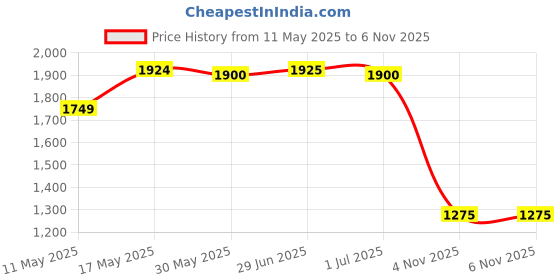 firstcry.com UCB CottonWoven Full Length Solid Colour Jeans - Blue ucb Price History Graph from 11 May 2025 to 5 Nov 2025
