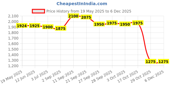 firstcry.com UCB CottonWoven Full Length Solid Colour Jeans - Blue ucb Price History Graph from 19 May 2025 to 5 Dec 2025