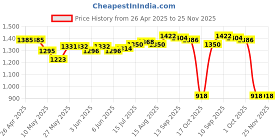 firstcry.com UCB CottonWoven Knee Length Shorts With Rainbow Print - White ucb Price History Graph from 26 Apr 2025 to 25 Nov 2025