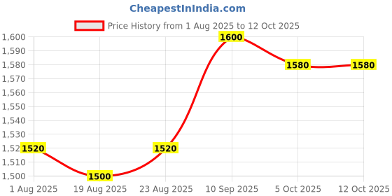 firstcry.com UCB Denim Embossed Full Length Solid Coloured Jeans - Navy Blue ucb Price History Graph from 1 Aug 2025 to 12 Oct 2025