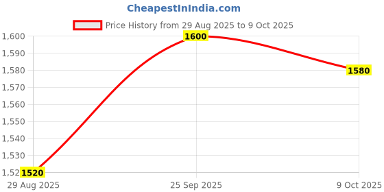 firstcry.com UCB Denim Embossed Full Length Solid Coloured Jeans - Navy Blue ucb Price History Graph from 29 Aug 2025 to 9 Oct 2025