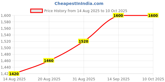 firstcry.com UCB Denim Full Length Ombre Wash Bootcut Jeans With Text Print - Navy Blue ucb Price History Graph from 14 Aug 2025 to 9 Oct 2025