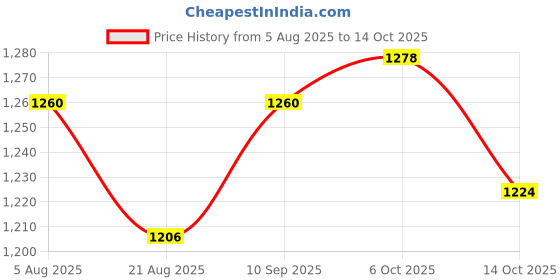 firstcry.com UCB Denim Full Length Solid Coloured Jeans - White ucb Price History Graph from 5 Aug 2025 to 14 Oct 2025