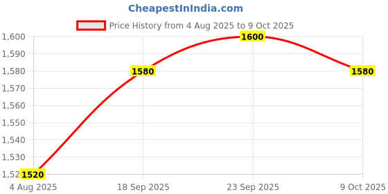 firstcry.com UCB Denim Full Length Solid Coloured Jeans With Tape Detailing - Navy Blue ucb Price History Graph from 4 Aug 2025 to 9 Oct 2025