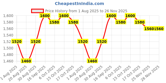 firstcry.com UCB Denim Full Length Solid Coloured Jeans With Tape Detailing - Navy Blue ucb Price History Graph from 1 Aug 2025 to 26 Nov 2025