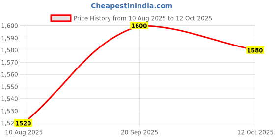 firstcry.com UCB Denim Full Length Solid Coloured Jeans With Tape Detailing - Navy Blue ucb Price History Graph from 10 Aug 2025 to 12 Oct 2025