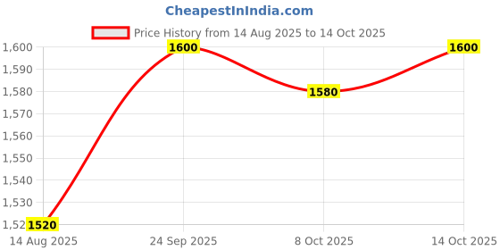 firstcry.com UCB Denim Full Length Solid Coloured Jeans With Tape Detailing - Navy Blue ucb Price History Graph from 14 Aug 2025 to 14 Oct 2025