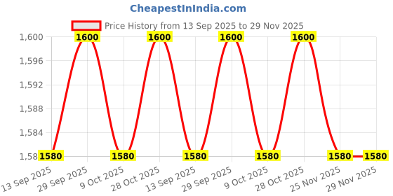 firstcry.com UCB Denim Full Length Washed Jeans With Benetton Print - Navy Blue ucb Price History Graph from 13 Sep 2025 to 28 Nov 2025