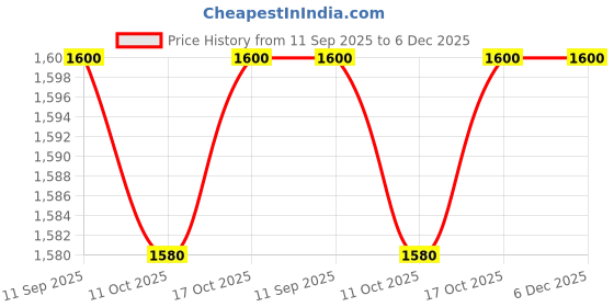 firstcry.com UCB Denim Full Length Washed Jeans With Benetton Print - Navy Blue ucb Price History Graph from 11 Sep 2025 to 6 Dec 2025