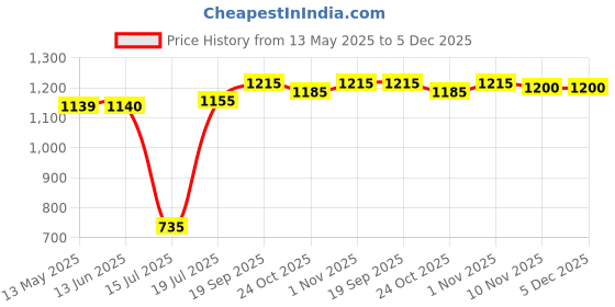 firstcry.com UCB Denim Woven Knee Length Solid Colored Shorts - White ucb Price History Graph from 13 May 2025 to 5 Dec 2025