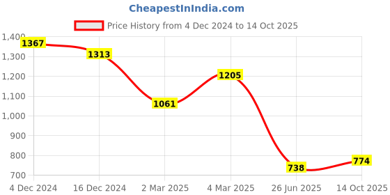 firstcry.com ucb Doreme Cotton Knit Full Length Solid Colour Legging - Blue ucb Price History Graph from 4 Dec 2024 to 14 Oct 2025