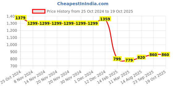 firstcry.com UCB Full Length Cotton Blend Solid Lounge Pants - Red ucb Price History Graph from 25 Oct 2024 to 19 Oct 2025