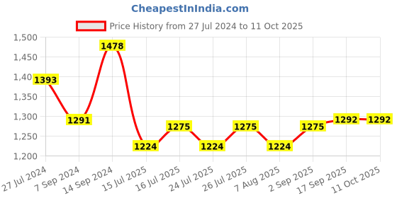 firstcry.com UCB Full Length Jeans Solid Color - Black ucb Price History Graph from 27 Jul 2024 to 11 Oct 2025