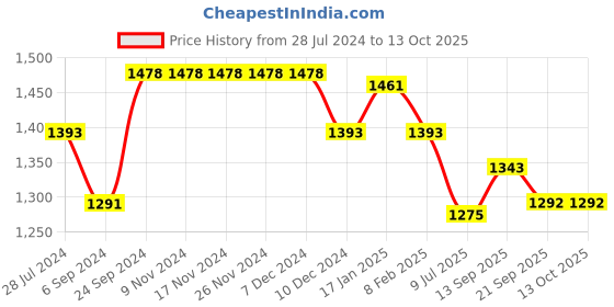 firstcry.com UCB Full Length Jeans Solid Color - Black ucb Price History Graph from 28 Jul 2024 to 12 Oct 2025