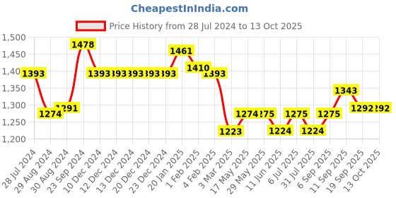 firstcry.com UCB Full Length Jeans Solid Color - Black ucb Price History Graph from 28 Jul 2024 to 13 Oct 2025