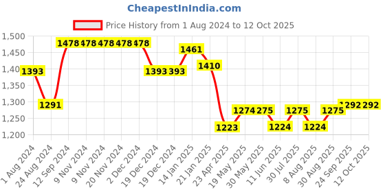 firstcry.com UCB Full Length Jeans Solid Color - Black ucb Price History Graph from 1 Aug 2024 to 12 Oct 2025