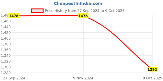 firstcry.com UCB Full Length Jeans Solid Color - Black ucb Price History Graph from 27 Sep 2024 to 9 Oct 2025