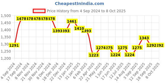 firstcry.com UCB Full Length Jeans Solid Color - Black ucb Price History Graph from 4 Sep 2024 to 7 Oct 2025