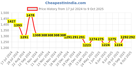 firstcry.com UCB Full Length Jeans Solid Color - Blue ucb Price History Graph from 17 Jul 2024 to 9 Oct 2025