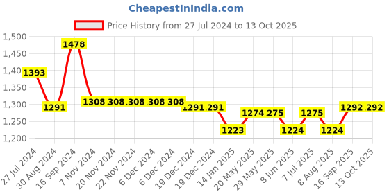 firstcry.com UCB Full Length Jeans Solid Color - Blue ucb Price History Graph from 27 Jul 2024 to 13 Oct 2025