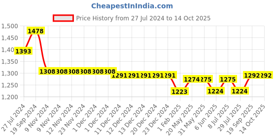 firstcry.com UCB Full Length Jeans Solid Color - Blue ucb Price History Graph from 27 Jul 2024 to 14 Oct 2025