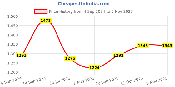 firstcry.com UCB Full Length Jeans Solid Color - Blue ucb Price History Graph from 4 Sep 2024 to 1 Nov 2025