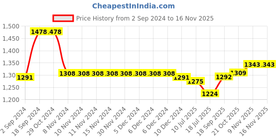 firstcry.com UCB Full Length Jeans Solid Color - Blue ucb Price History Graph from 2 Sep 2024 to 15 Nov 2025