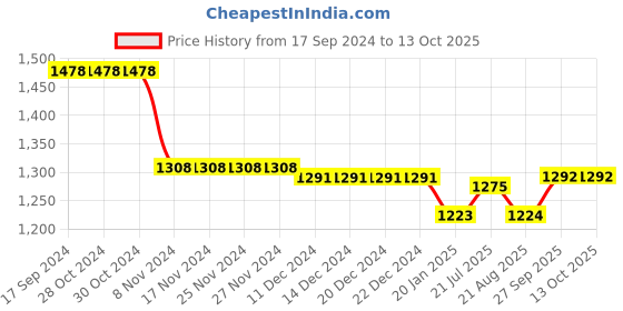 firstcry.com UCB Full Length Jeans Solid Color - Blue ucb Price History Graph from 17 Sep 2024 to 13 Oct 2025