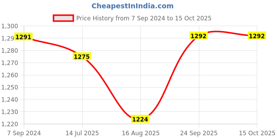 firstcry.com UCB Full Length Jeans Solid Color - Blue ucb Price History Graph from 7 Sep 2024 to 14 Oct 2025