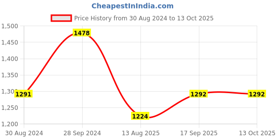 firstcry.com UCB Full Length Jeans Solid Color - Blue ucb Price History Graph from 30 Aug 2024 to 12 Oct 2025