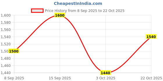 firstcry.com UCB Full Length Slim Fit Embossed Washed Denim Jeans - Navy Blue ucb Price History Graph from 8 Sep 2025 to 22 Oct 2025