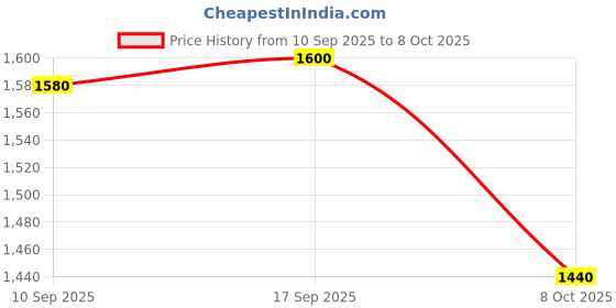 firstcry.com UCB Full Length Slim Fit Embossed Washed Denim Jeans - Navy Blue ucb Price History Graph from 10 Sep 2025 to 8 Oct 2025
